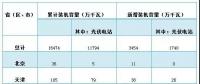 2018年前三季度光伏建設運行情況