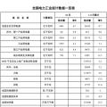 國家能源局發布1-10月份全國電力工業統計數據