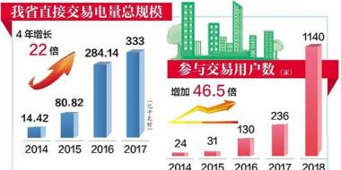 湖北直購電門檻逐年降低 “現(xiàn)貨交易”破冰