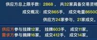 廣東2019年雙掛雙摘提前結束，均價-38.66厘/千瓦時