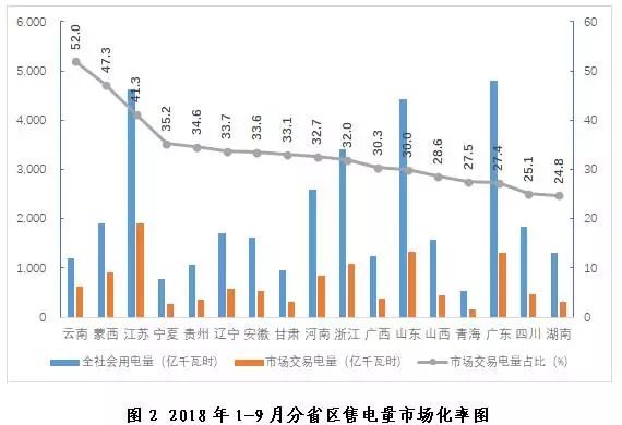 探析2018年三季度全國電力市場(chǎng)交易信息