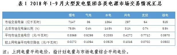 探析2018年三季度全國電力市場(chǎng)交易信息