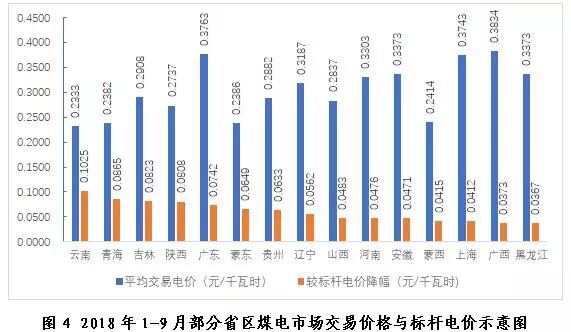 探析2018年三季度全國電力市場(chǎng)交易信息