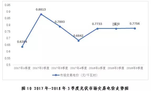 探析2018年三季度全國電力市場(chǎng)交易信息