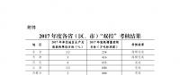 發改委：2017年度能源消耗總量和強度“雙控”考核結果 12省（市）超額完成