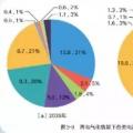 國家電網(wǎng)權(quán)威研究報(bào)告：未來20年，光伏、風(fēng)電總裝機(jī)將是現(xiàn)在的10倍！