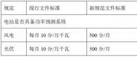 西北電網即將實施的新版“兩個細則”將對風電、光伏產生多大影響？如何破局？