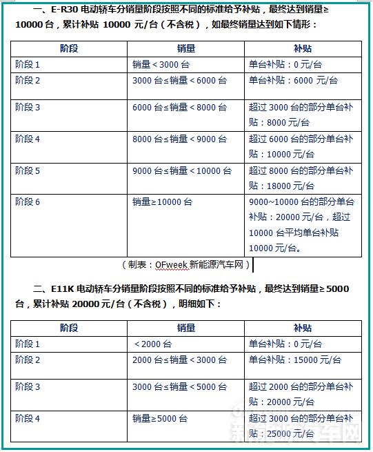 東風自掏腰包補貼兩款車，2.2億為填補新能源積分缺口！