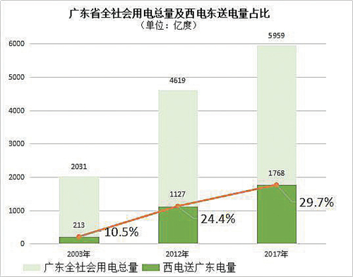 西電東送40年：從“解困”廣東到南方區域齊“用好電”