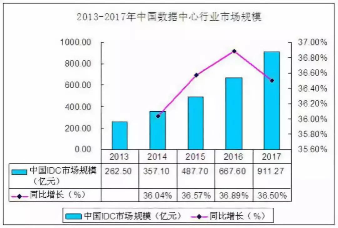 數據中心行業市場需求以及投資前景