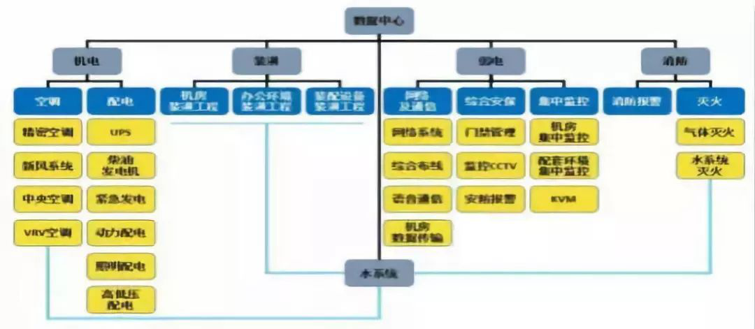 數據中心行業市場需求以及投資前景