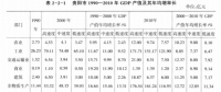 《綜合能源環境規劃及案例 》——案例研究，貴陽市能源需求預測及能源規劃與優化（五）