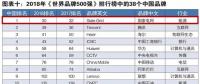 新榜！2018世界品牌500強(qiáng)揭曉 國家電網(wǎng)、南方電網(wǎng)等多家能源企業(yè)入榜