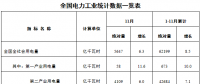 能源局發布1-11月全國電力工業統計數據：6000千瓦及以上電廠發電裝機容量177475億千瓦時