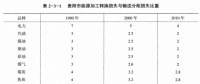 《綜合能源環(huán)境規(guī)劃及案例 》——案例研究，貴陽(yáng)市能源需求預(yù)測(cè)及能源規(guī)劃與優(yōu)化（八）