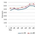 中電聯(lián)：2018年1-11月全國全社會用電量62199億度 同比增長8.5%