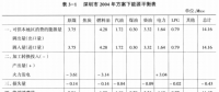 《綜合能源環(huán)境規(guī)劃及案例 》——案例研究，深圳市能源需求預(yù)測(cè)研究（八）