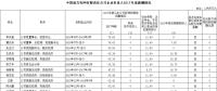 2017年度南方電網(wǎng)企業(yè)負責人薪酬信息情況一覽