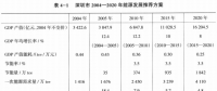 《綜合能源環境規劃及案例 》——案例研究，深圳市能源需求預測研究（七）