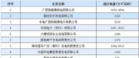 廣西2019年1月份月度集中競價無約束成交結果：成交價格41.9分/千瓦時