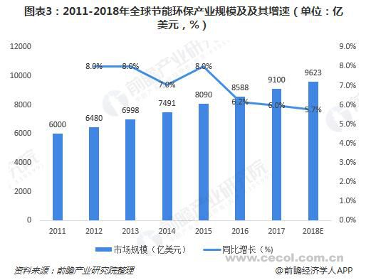 2019年全球合同能源管理（EMC）行業(yè)發(fā)展前景分析