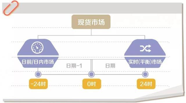 什么是電力現貨？電網公司怎么參與現貨市場？