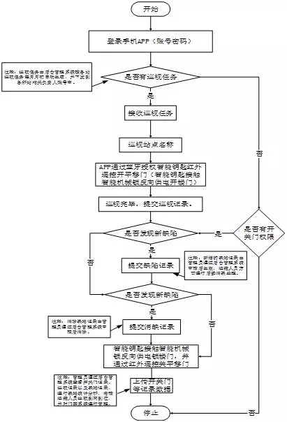 變電站智能巡檢輔助管理系統(tǒng)