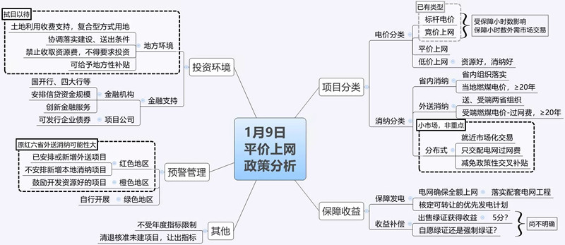 【干貨】一張圖看懂平價(jià)上網(wǎng)政策