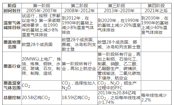 歐盟碳市場經驗教訓與中國碳市場發展路徑