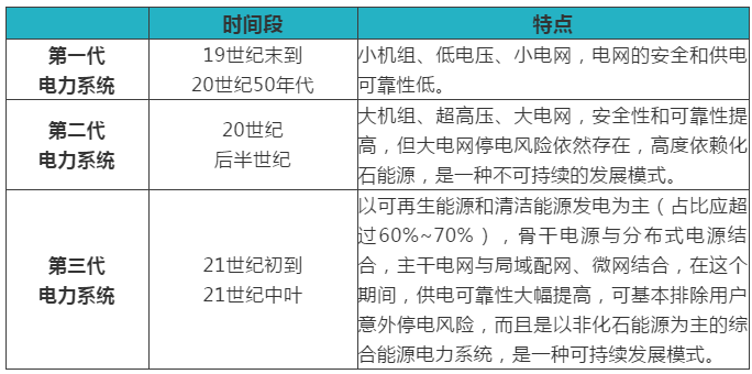 綜合能源服務(wù)、能源互聯(lián)網(wǎng)、新一代電力系統(tǒng)三者關(guān)系