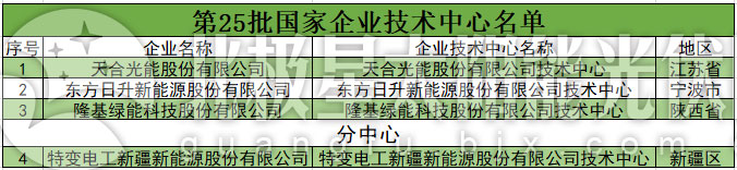 32家光伏企業(yè)入列國家企業(yè)技術(shù)中心名單