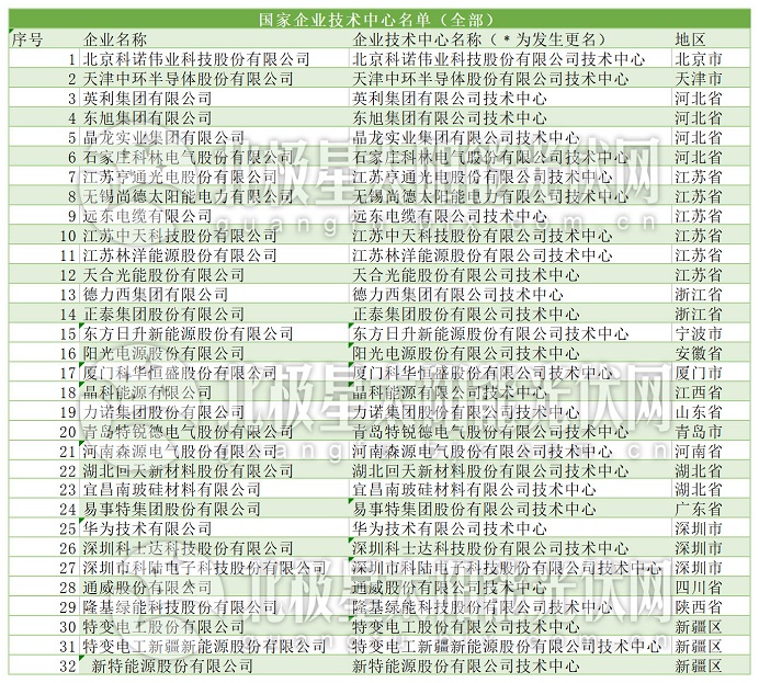 32家光伏企業(yè)入列國家企業(yè)技術(shù)中心名單