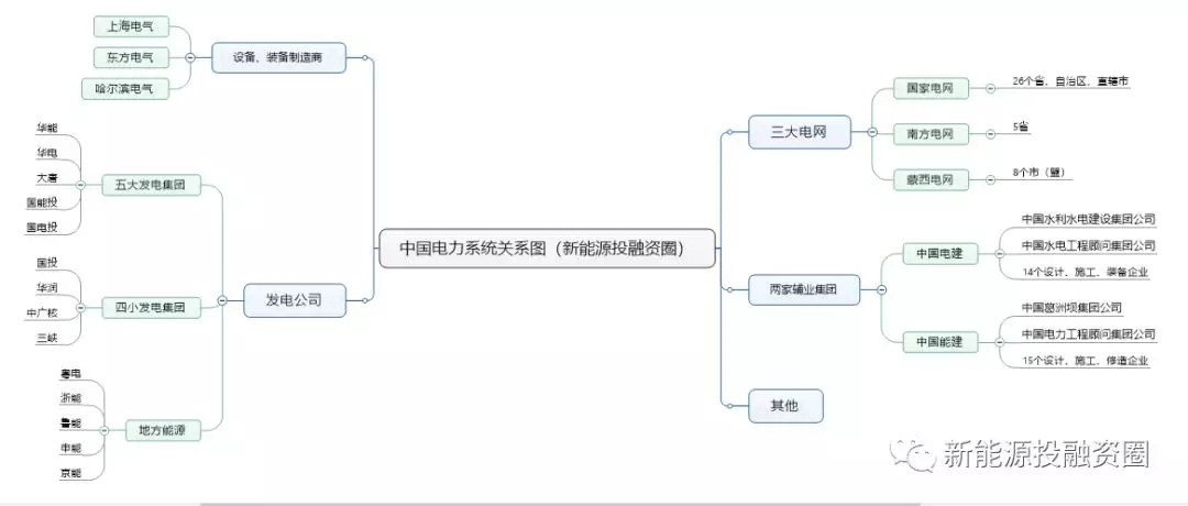 一張圖看懂電力系統各大公司之間的關系！