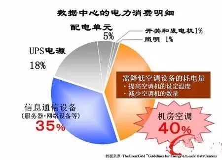 電費竟然占了數據中心運維總成本的7成？