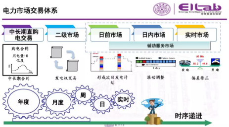 推進我國現貨市場建設的現實難題與關鍵技術