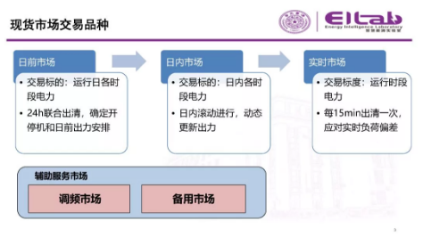 推進我國現貨市場建設的現實難題與關鍵技術