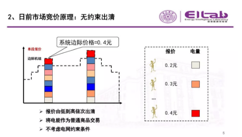 推進我國現貨市場建設的現實難題與關鍵技術