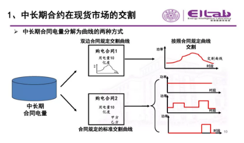 推進我國現貨市場建設的現實難題與關鍵技術