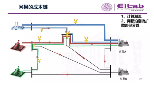 推進我國現貨市場建設的現實難題與關鍵技術