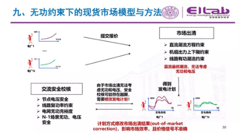 推進我國現貨市場建設的現實難題與關鍵技術