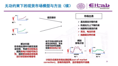 推進我國現貨市場建設的現實難題與關鍵技術