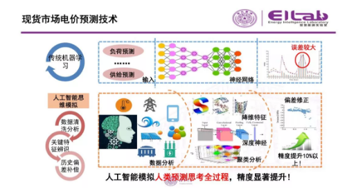 推進我國現貨市場建設的現實難題與關鍵技術