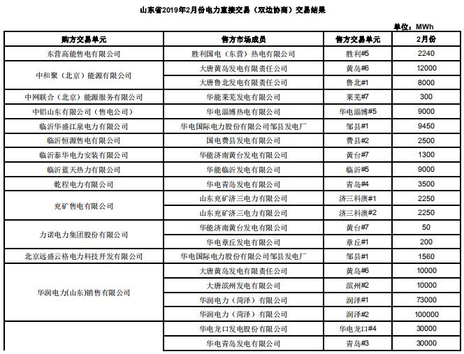 山東2019年2月電力直接交易（雙邊協(xié)商）：交易電量1789960兆瓦時