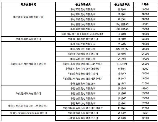 山東2019年2月電力直接交易（雙邊協(xié)商）：交易電量1789960兆瓦時