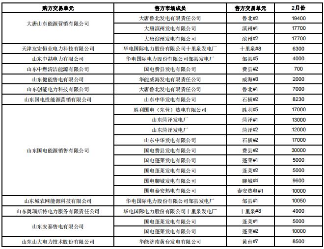 山東2019年2月電力直接交易（雙邊協(xié)商）：交易電量1789960兆瓦時