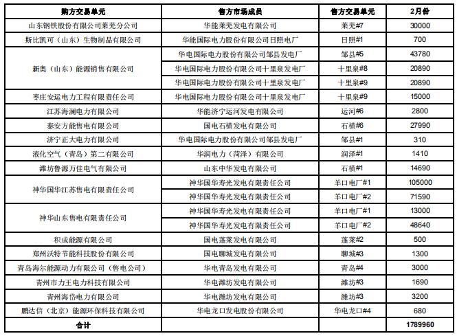 山東2019年2月電力直接交易（雙邊協(xié)商）：交易電量1789960兆瓦時