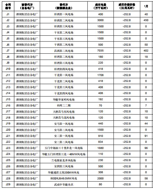 2019年度酒鋼（集團）有限責任公司自備電廠與新能源發電企業發電權置換交易：成交電量4.6億度