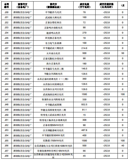 2019年度酒鋼（集團）有限責任公司自備電廠與新能源發電企業發電權置換交易：成交電量4.6億度