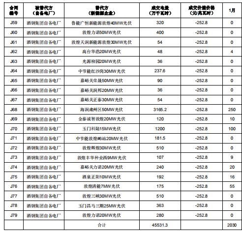 2019年度酒鋼（集團）有限責任公司自備電廠與新能源發電企業發電權置換交易：成交電量4.6億度