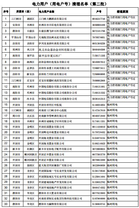 154家！河南公示電力用戶（用電戶號(hào)）清理名單（第二批）